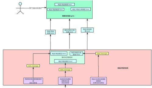 電商高并發(fā)系統(tǒng)架構(gòu)實(shí)戰(zhàn) 從商品詳情頁到預(yù)約搶購的百萬級流量解決方案